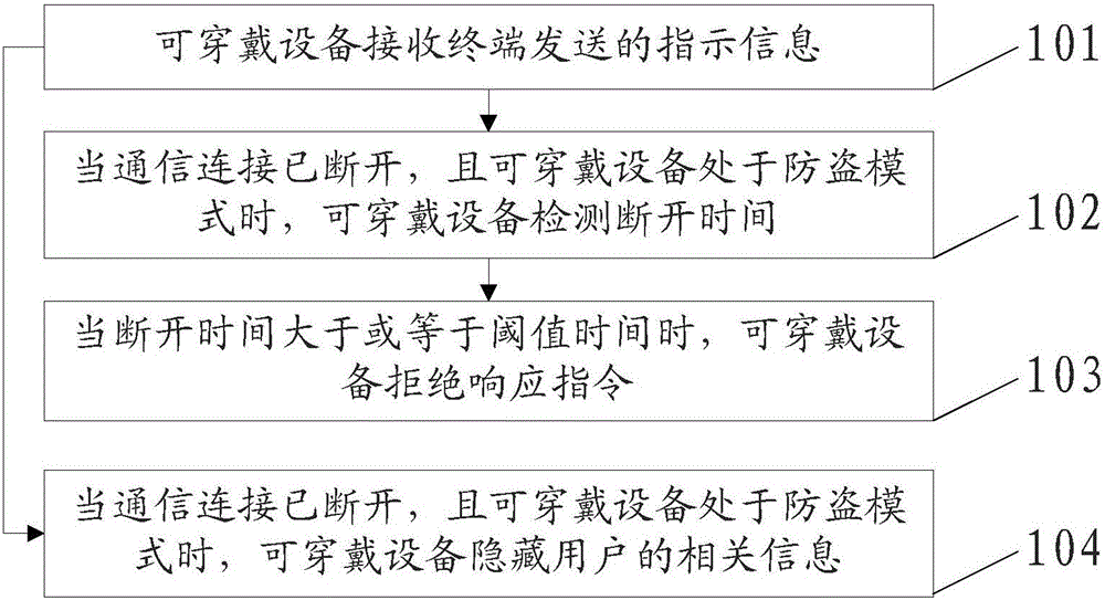 Wearable device-based information anti-theft method, device and apparatus