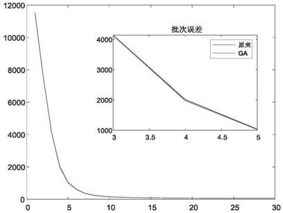 A 2D Model Predictive Control Method Based on Genetic Algorithm Optimization for Batch Processes