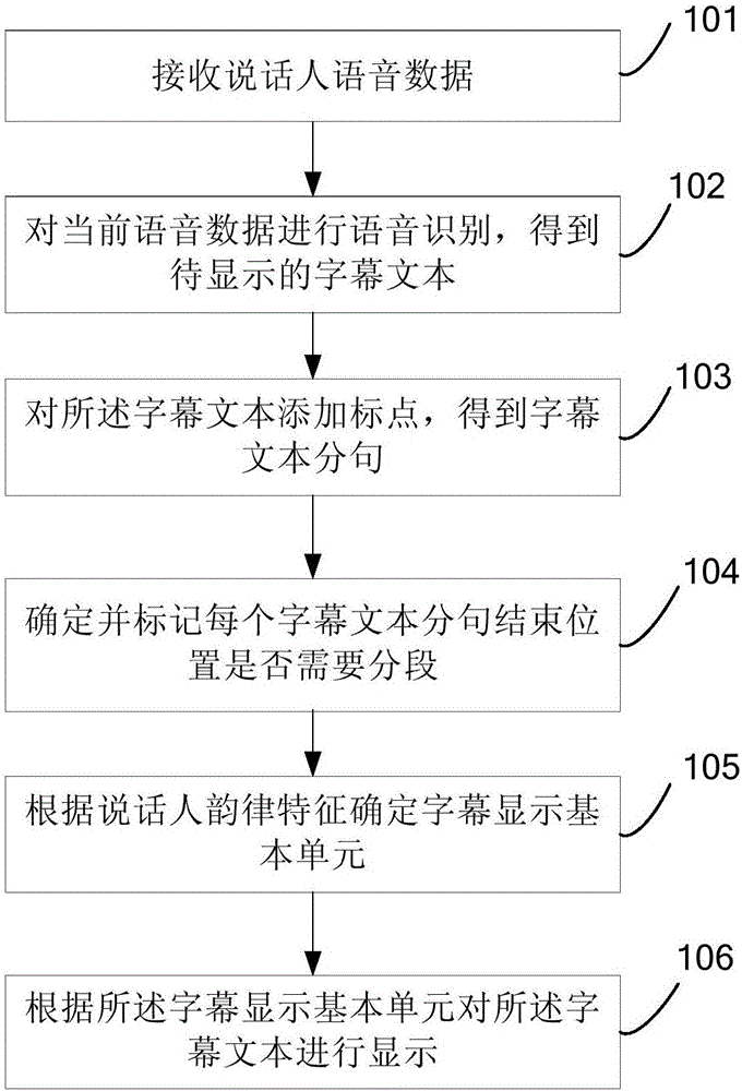 Real-time subtitle display method and system