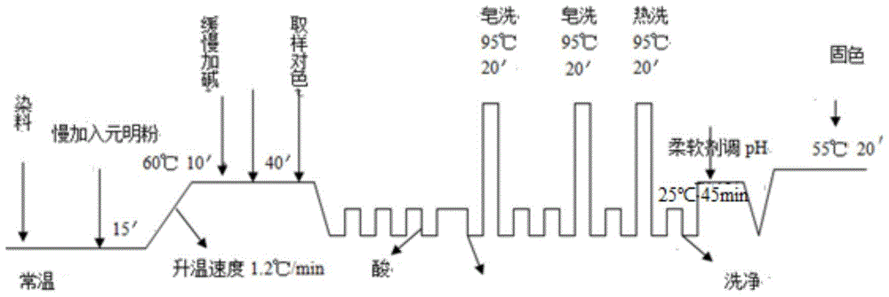 Cellulose fiber in-situ mineralization deep water-saving emission reduction dyeing post-treatment method and auxiliaries