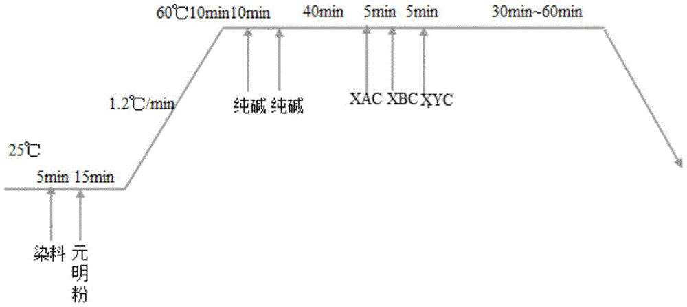 Cellulose fiber in-situ mineralization deep water-saving emission reduction dyeing post-treatment method and auxiliaries