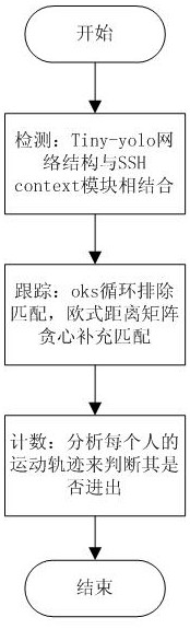 A Passenger Flow Statistics Method Based on Head Detection