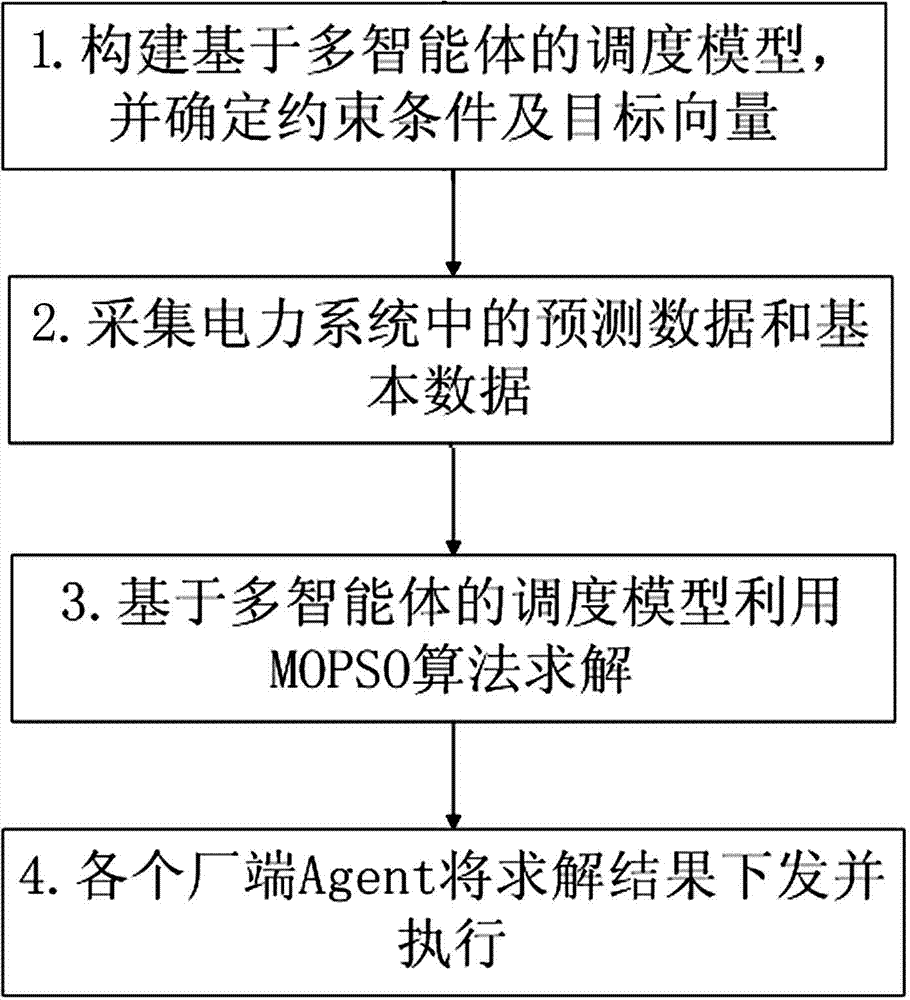 Wind-fire-water co-scheduling method on basis of multi-agent system