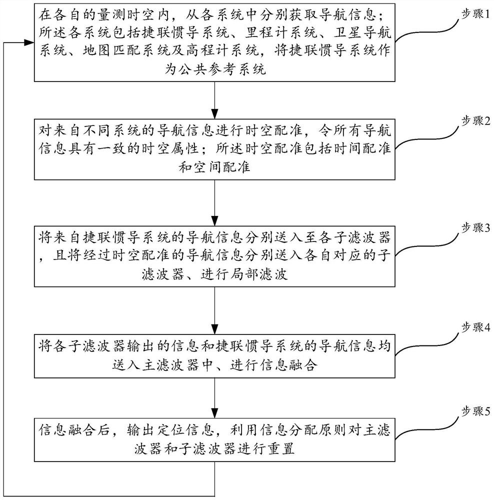 A vehicle positioning method based on multi-source information fusion