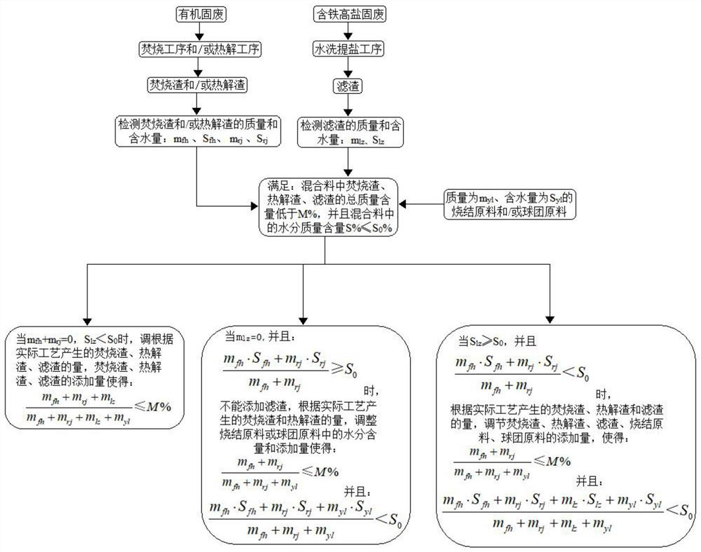 A co-processing process of solid waste, sintering and pellets based on reasonable moisture control