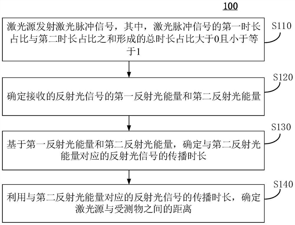 Laser ranging method, device and mobile terminal