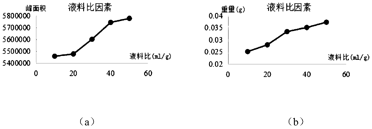 Method for extracting high-montmorillonite lignin by using salvia sclarea L., product obtained through method and response surface optimization technology used in method