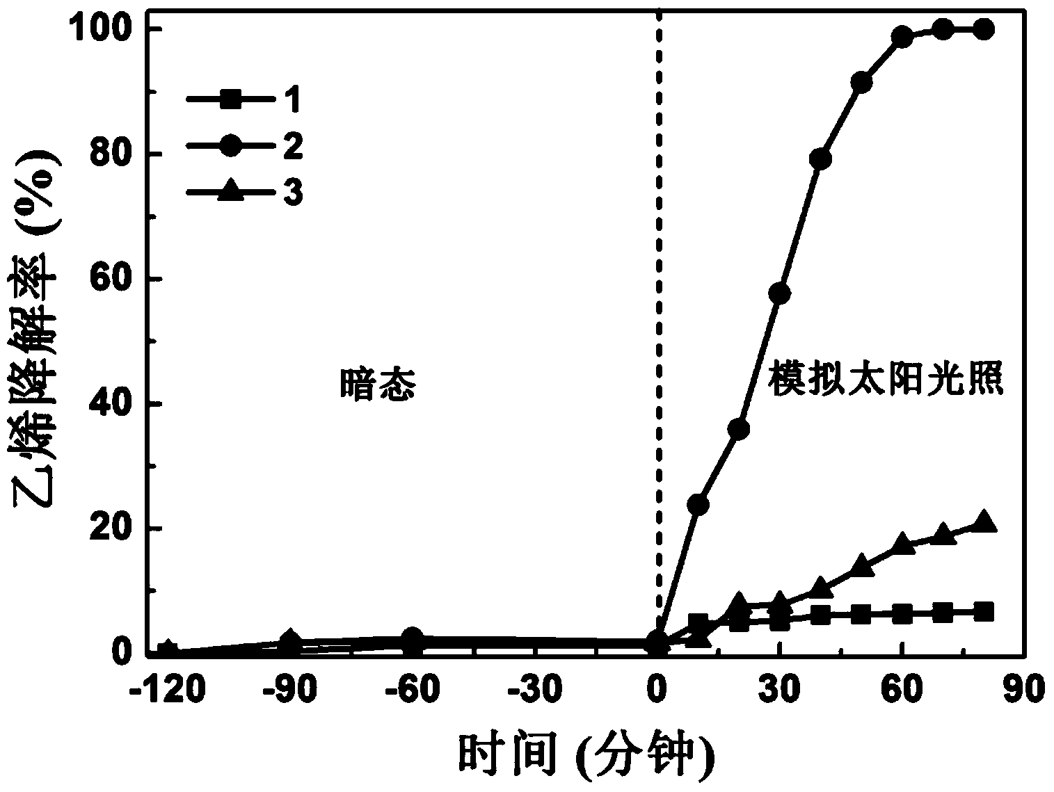 Bismuth-doped yttrium vanadate semiconductor for photocatalytic degradation of ethylene