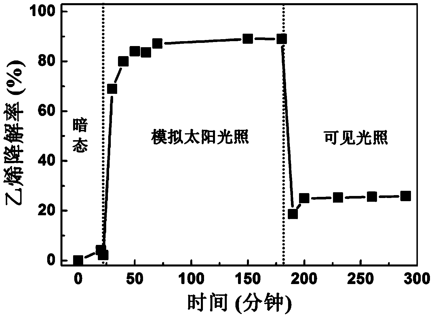 Bismuth-doped yttrium vanadate semiconductor for photocatalytic degradation of ethylene