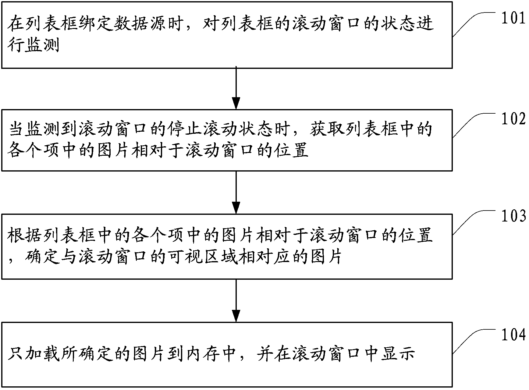 Method and device for loading picture in listbox