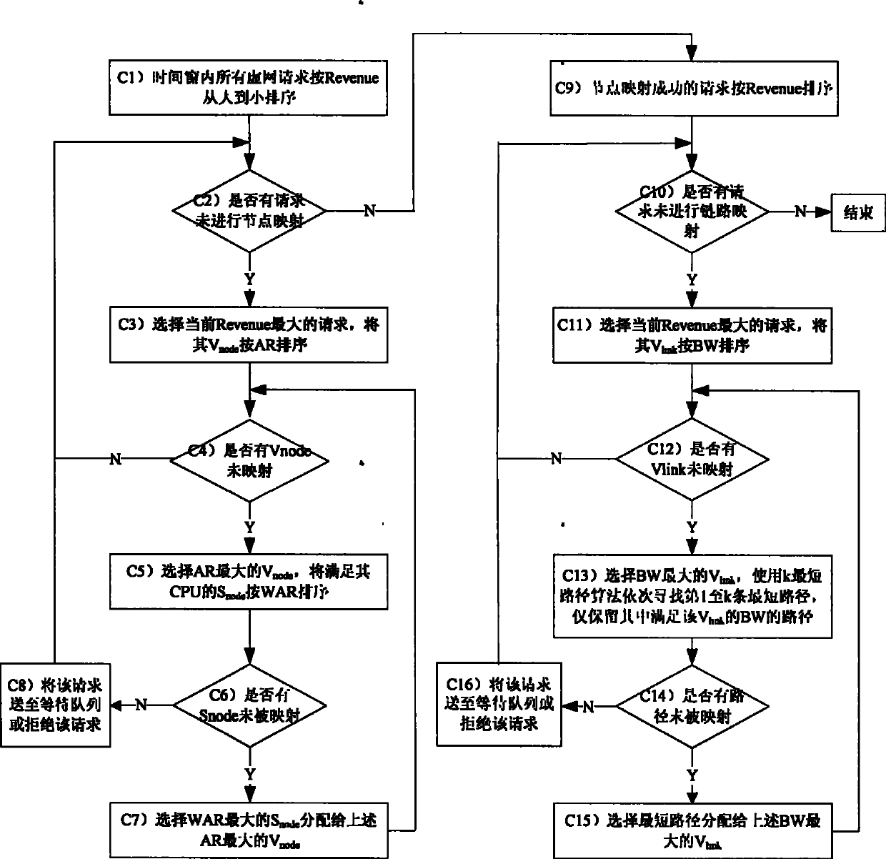 Virtual network mapping method based on principle of proximity