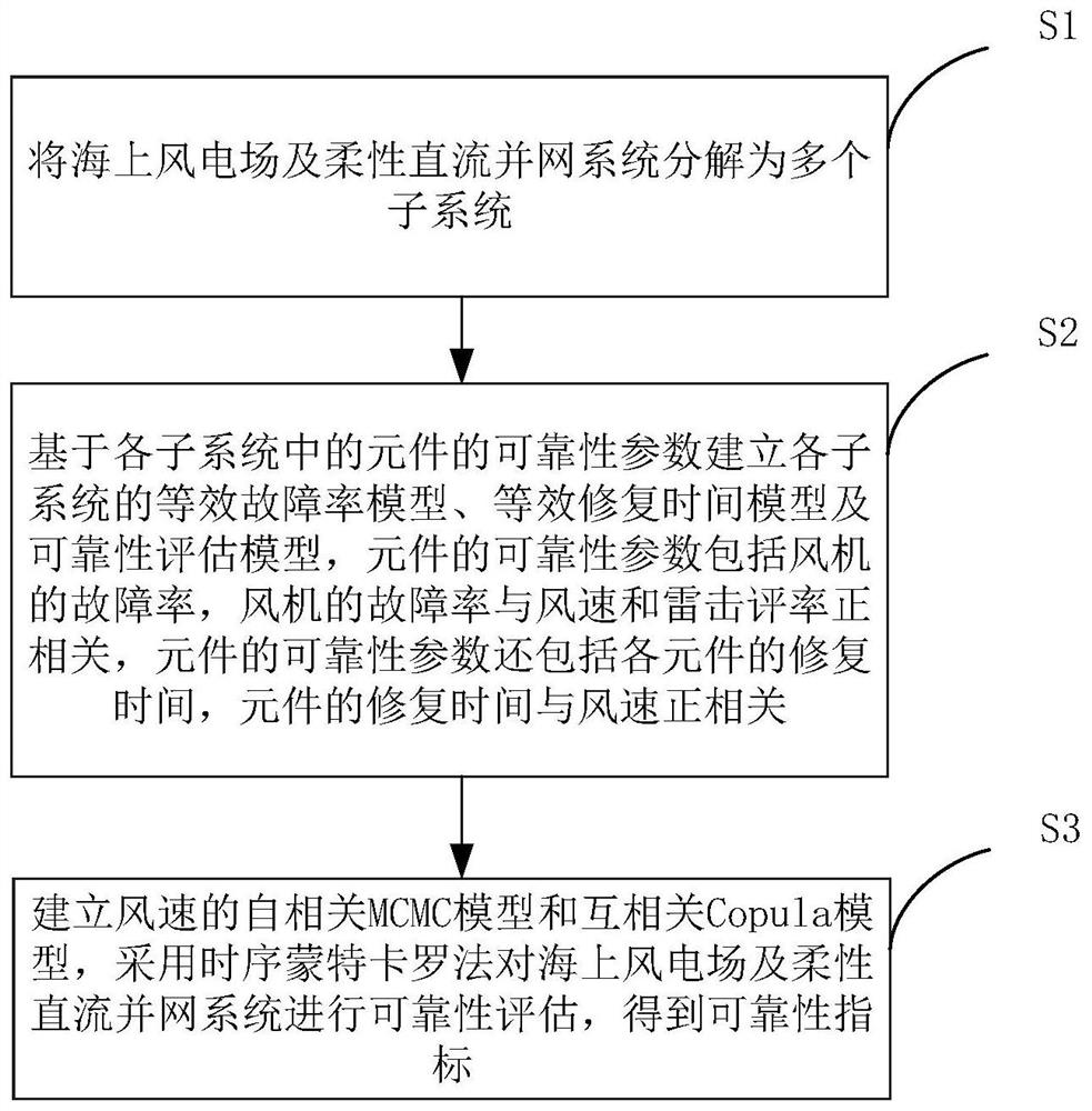 Reliability evaluation method for offshore wind power plant and flexible direct current grid-connected system under weather influence