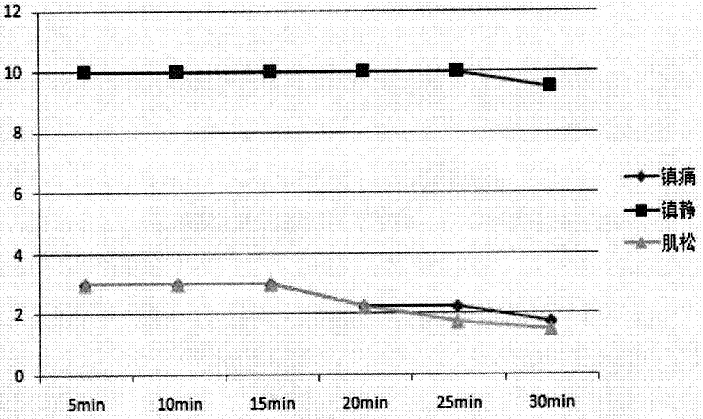 Compound dexmedetomidine injection agent for dogs and preparation method thereof