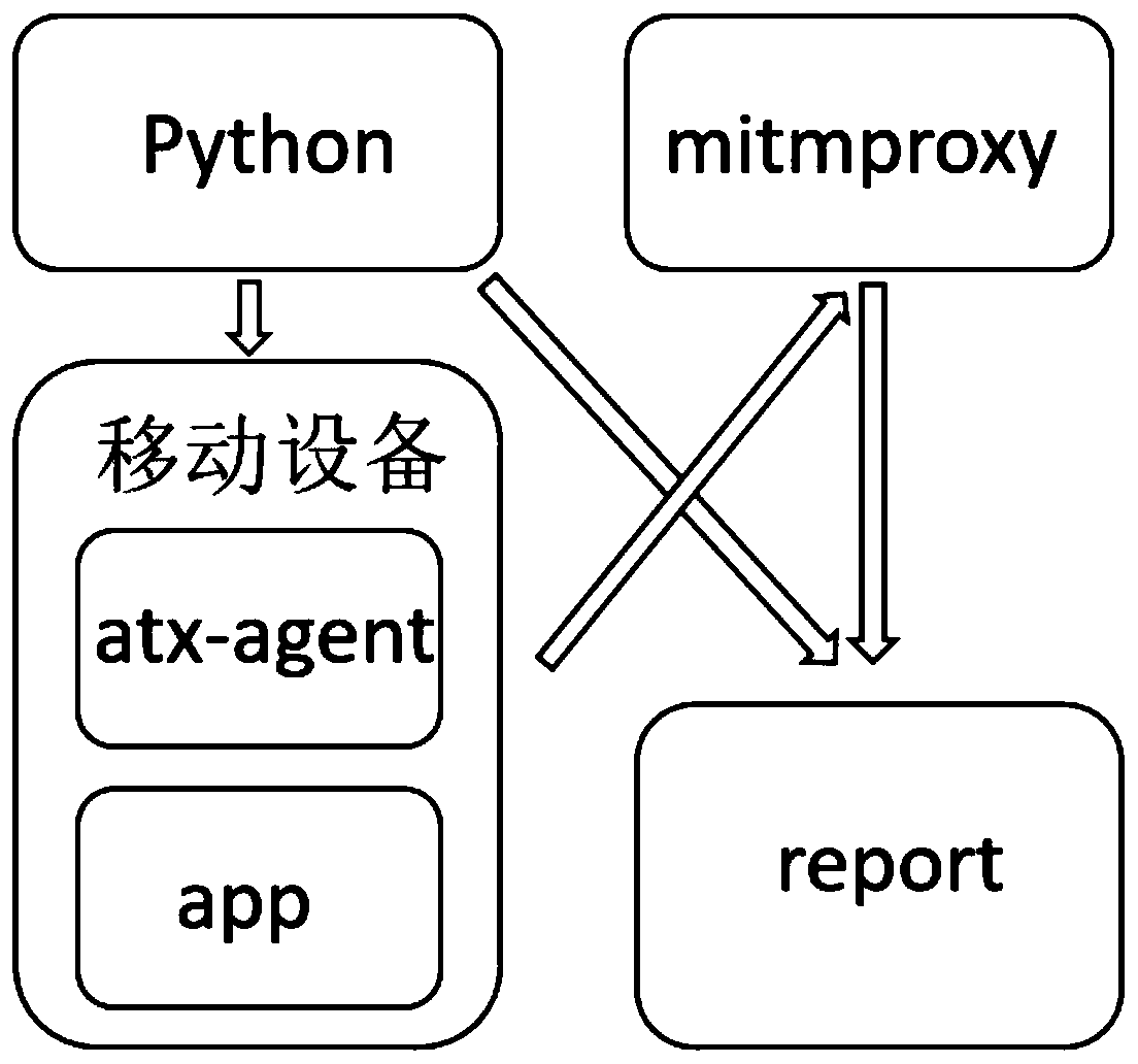 Automatic package capturing method for Android application