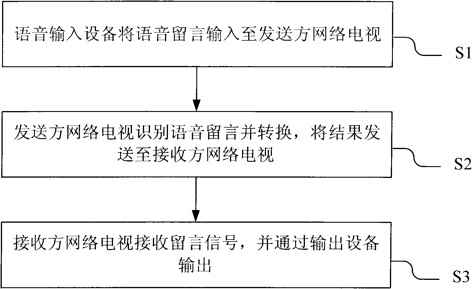 Voice message implementation method and system for network television