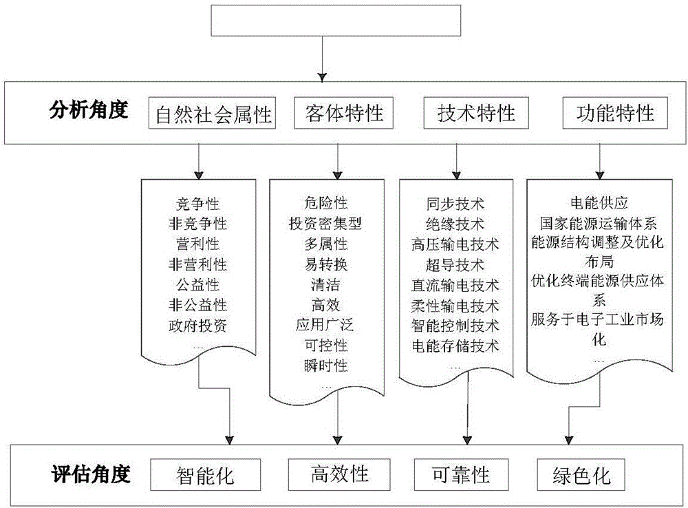 Method and system for comprehensively evaluating smart power grid demonstration project