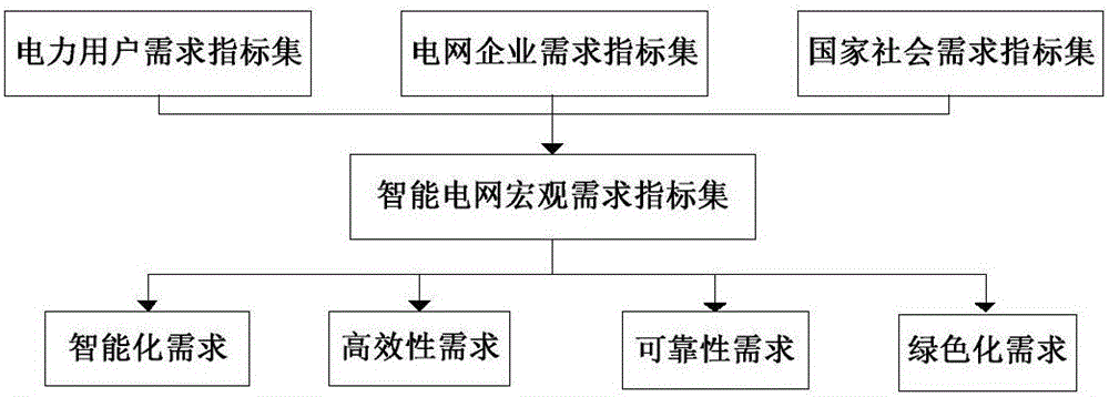 Method and system for comprehensively evaluating smart power grid demonstration project