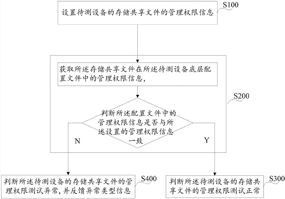 Administration authority testing method and device