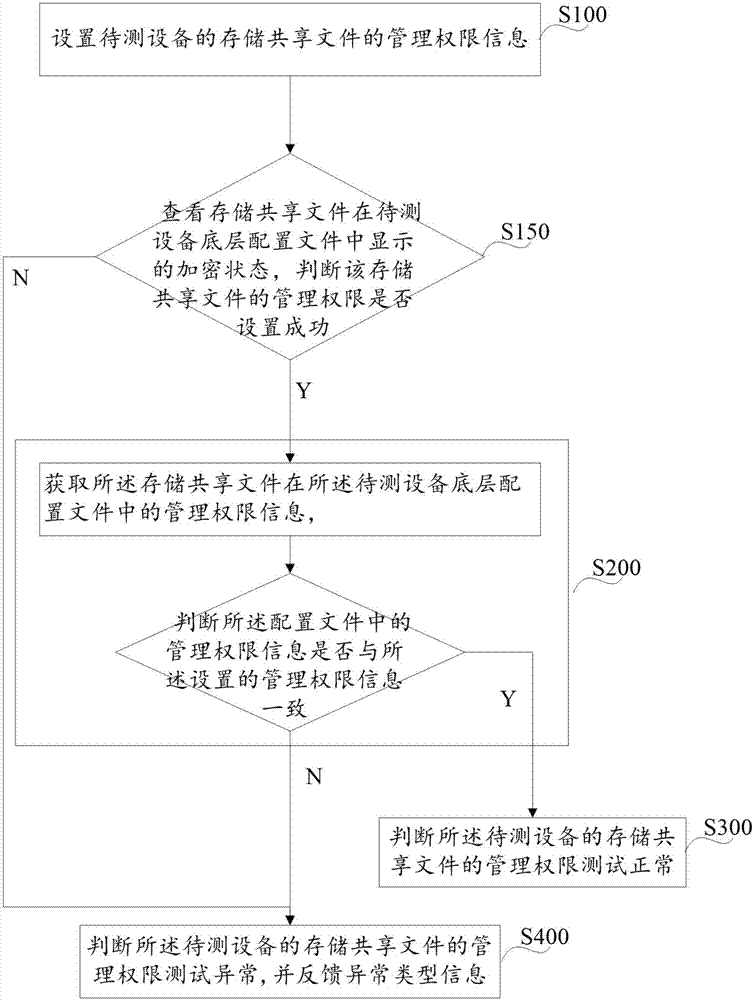 Administration authority testing method and device