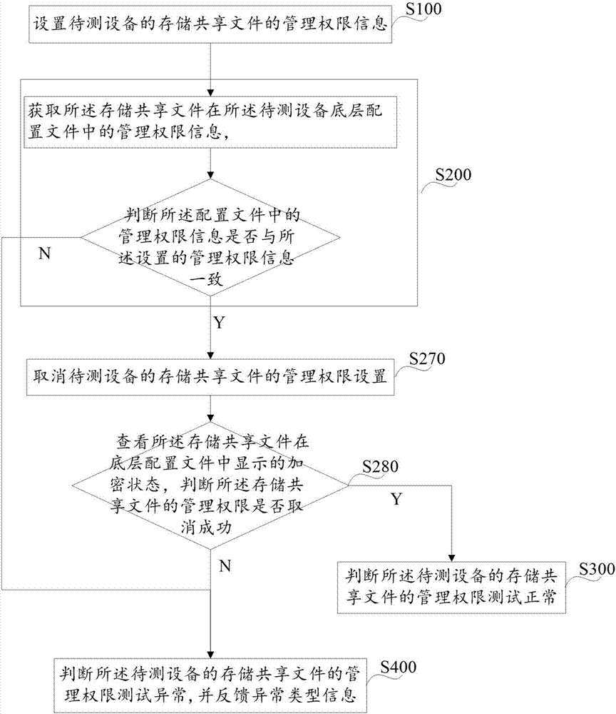 Administration authority testing method and device