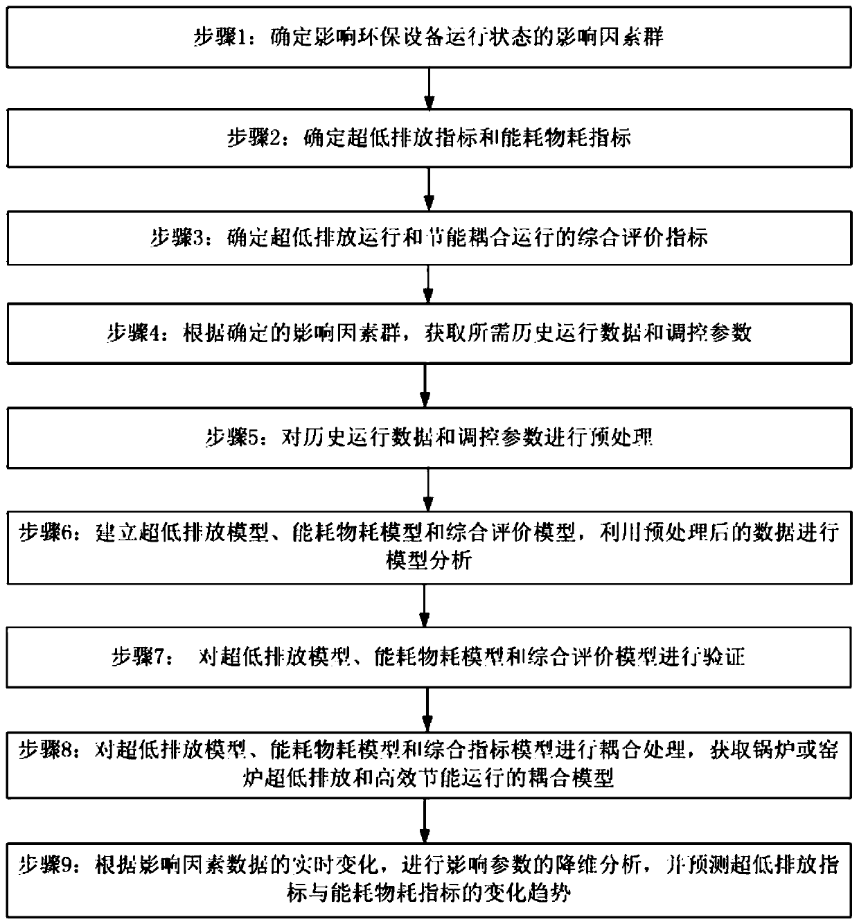 Method and system for ultra-low emission and efficient energy-saving coupling operation of boiler or kiln