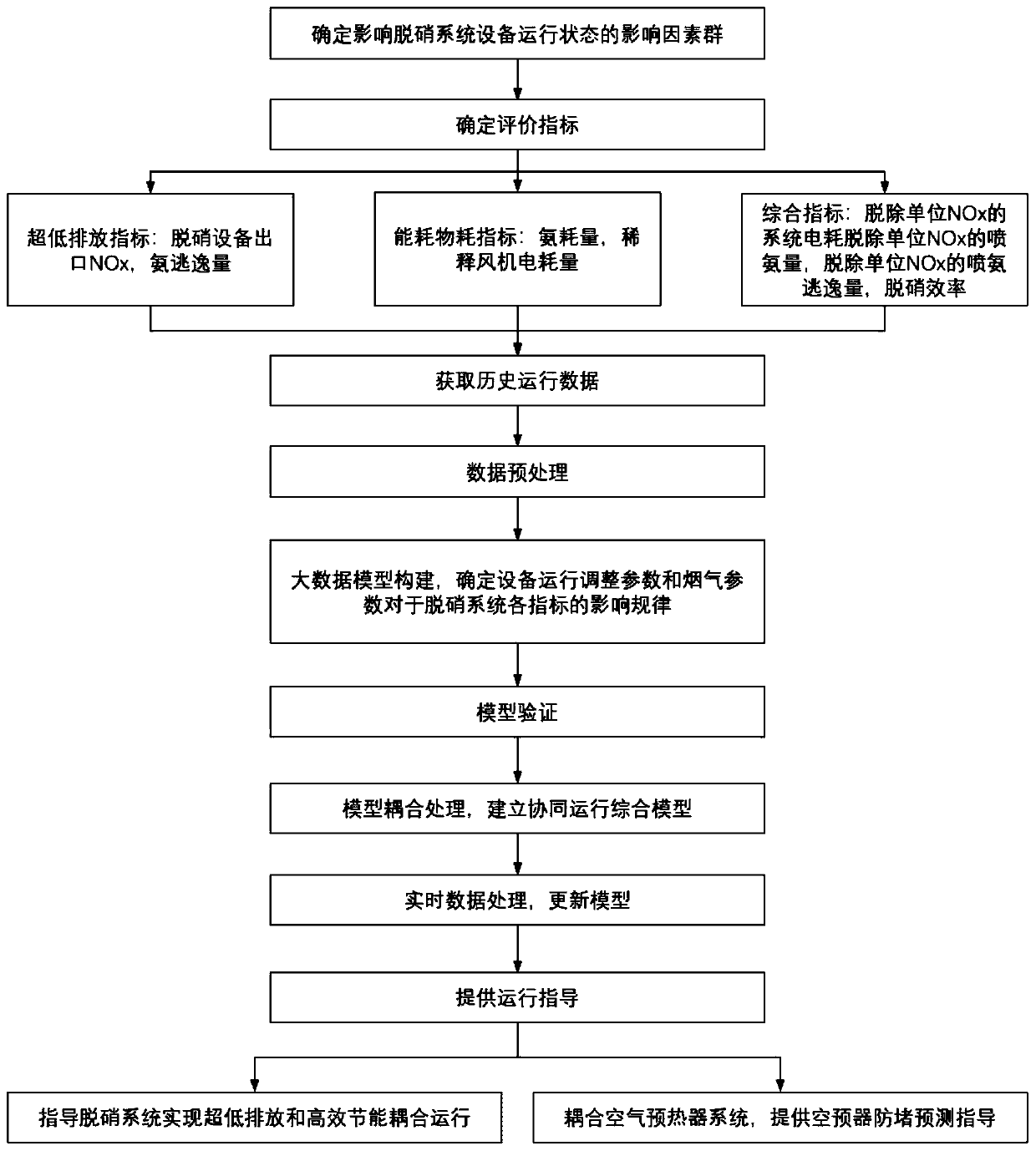 Method and system for ultra-low emission and efficient energy-saving coupling operation of boiler or kiln