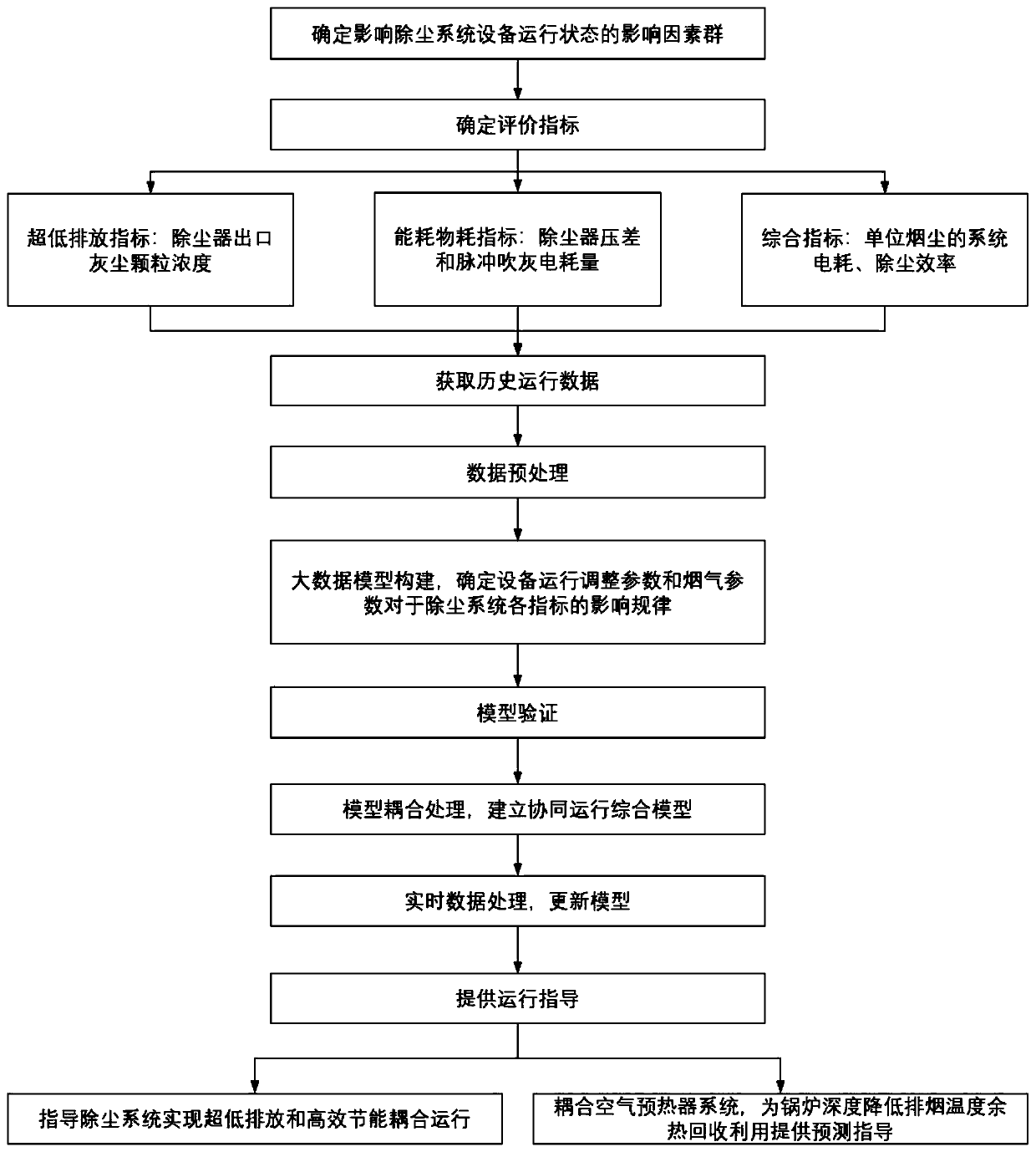 Method and system for ultra-low emission and efficient energy-saving coupling operation of boiler or kiln