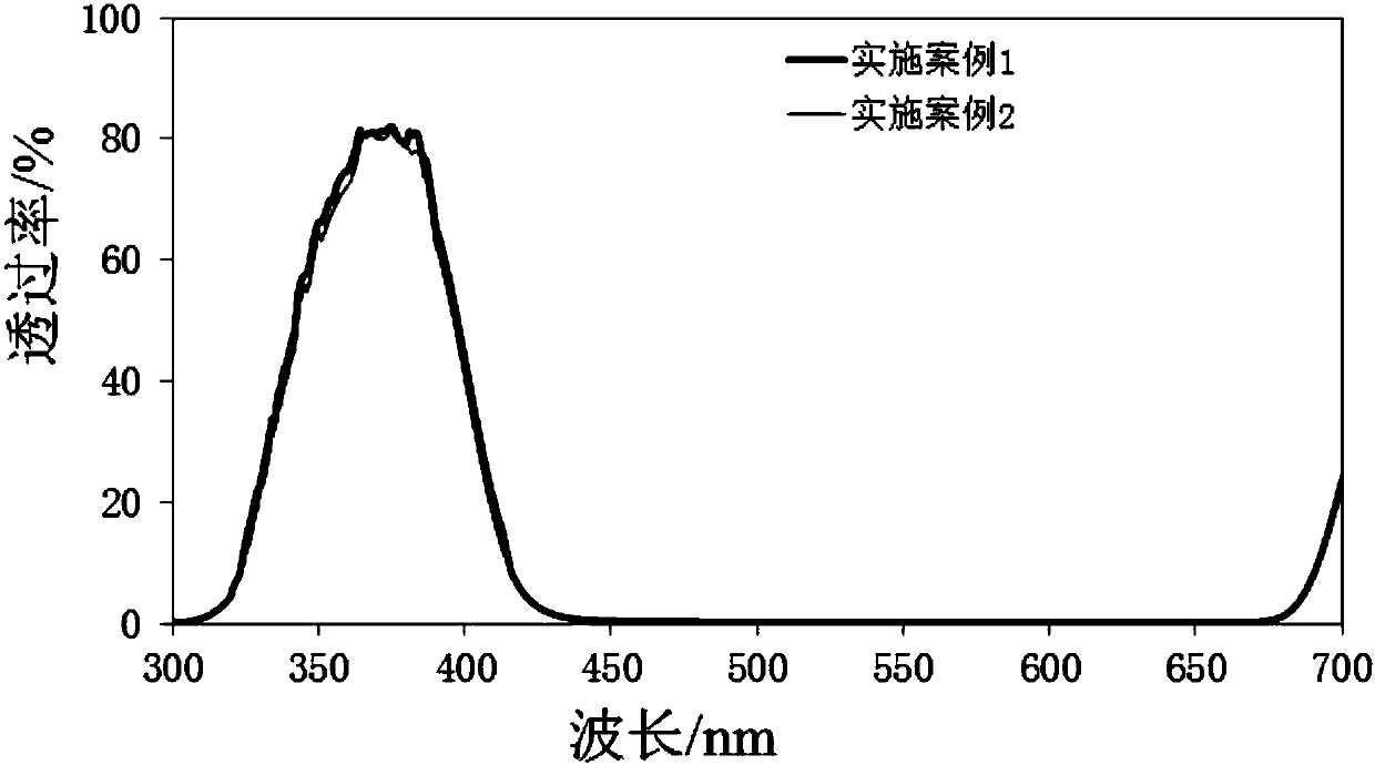 Lead-free uviol glass and preparation method thereof