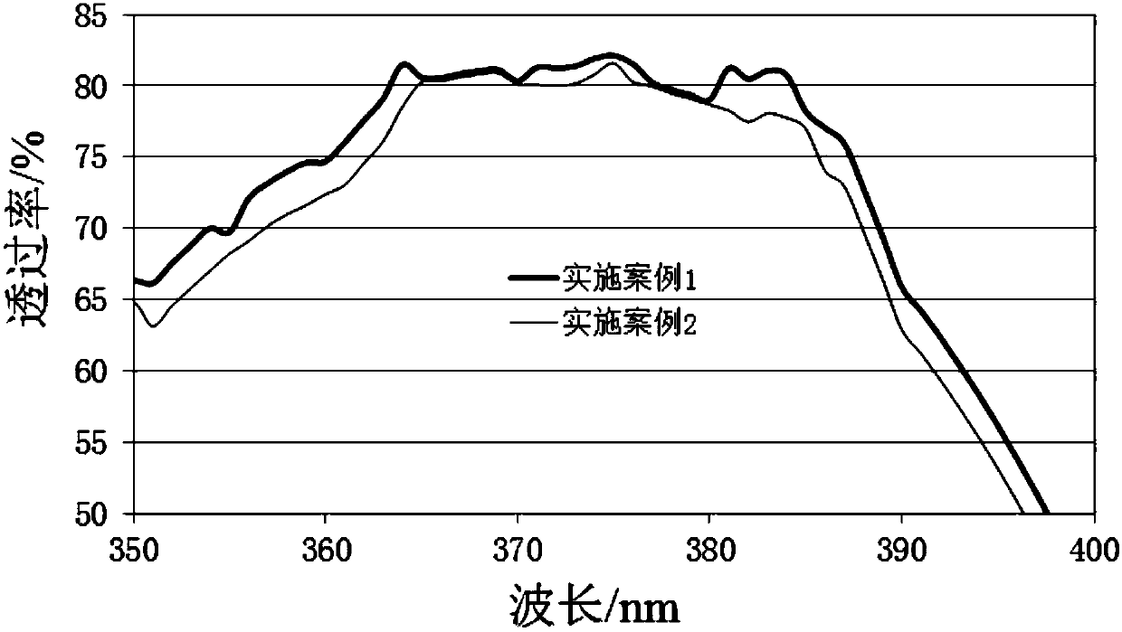 Lead-free uviol glass and preparation method thereof