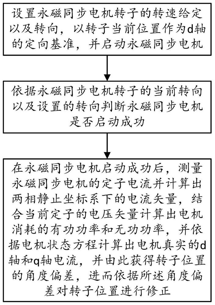 A permanent magnet synchronous motor starting and rotor position self-correction method