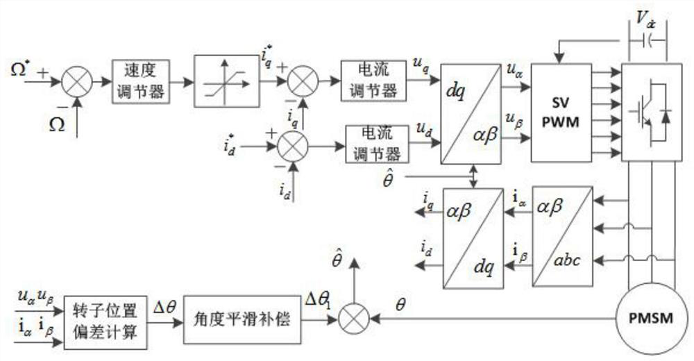 A permanent magnet synchronous motor starting and rotor position self-correction method