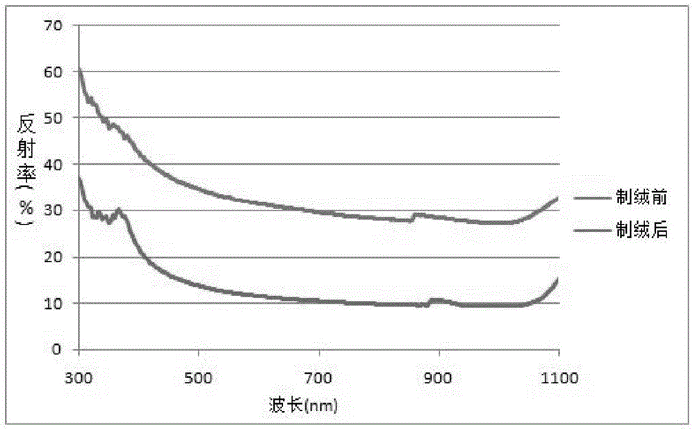 Crystalline silicon solar cell wet chemical treatment method for performing texture surface making and cleaning steps