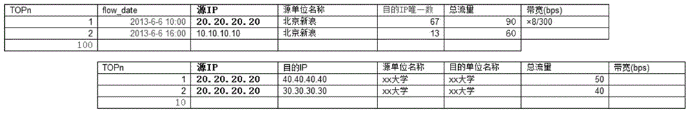 A large flow ip analysis system and method based on deduplication of multi-node flow data