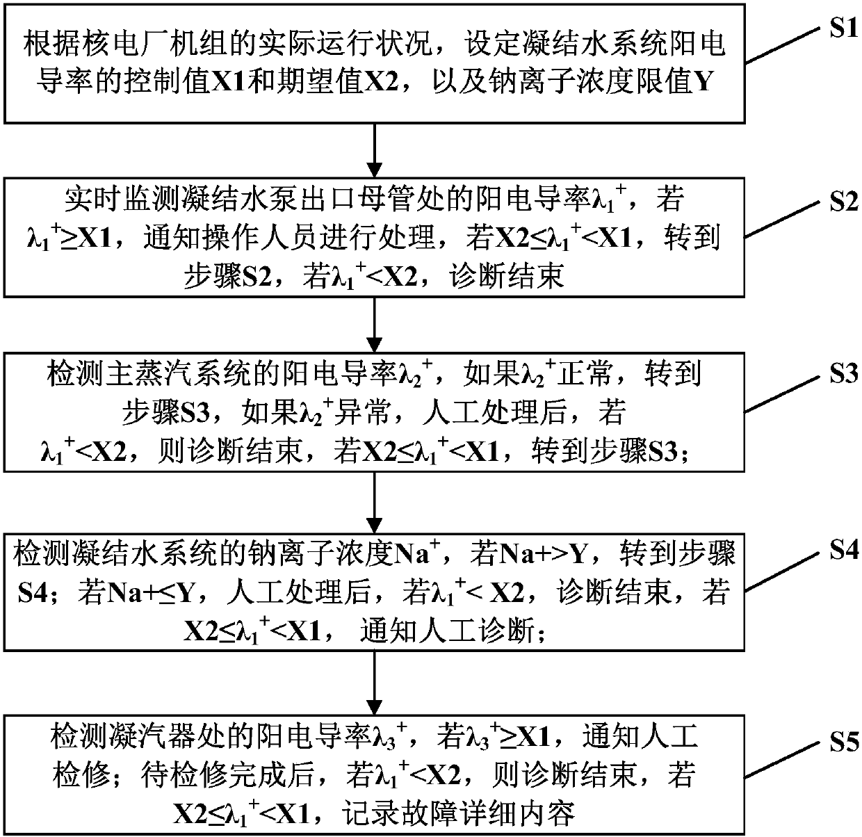 Device and method for diagnosing abnormality of positive conductivity index in condensate system of nuclear power plant