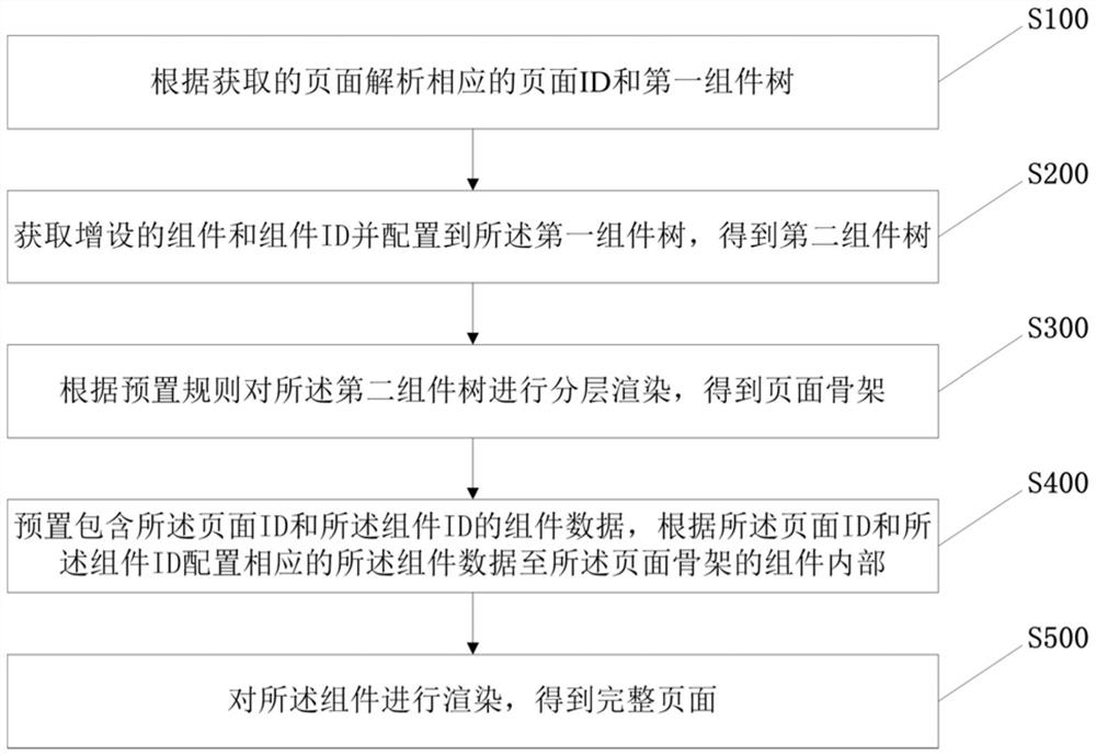 Online page generation method and device