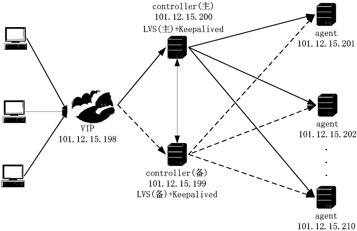 A distributed test method and apparatus based on load balancing