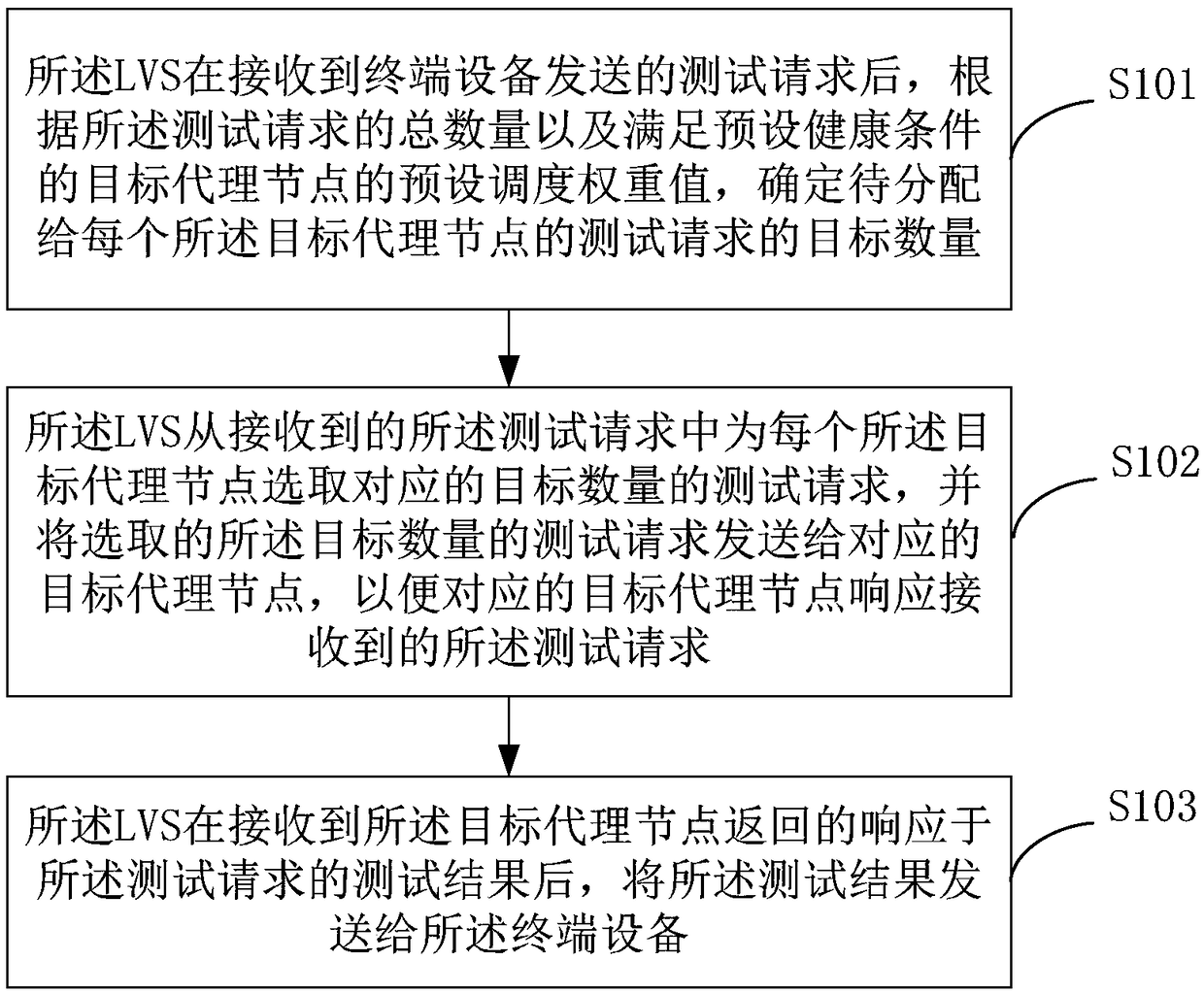 A distributed test method and apparatus based on load balancing