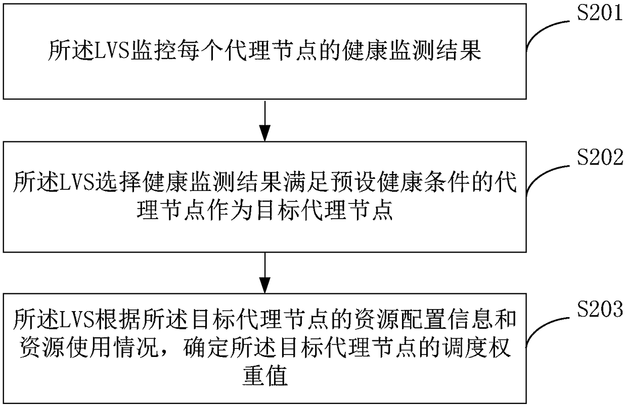 A distributed test method and apparatus based on load balancing