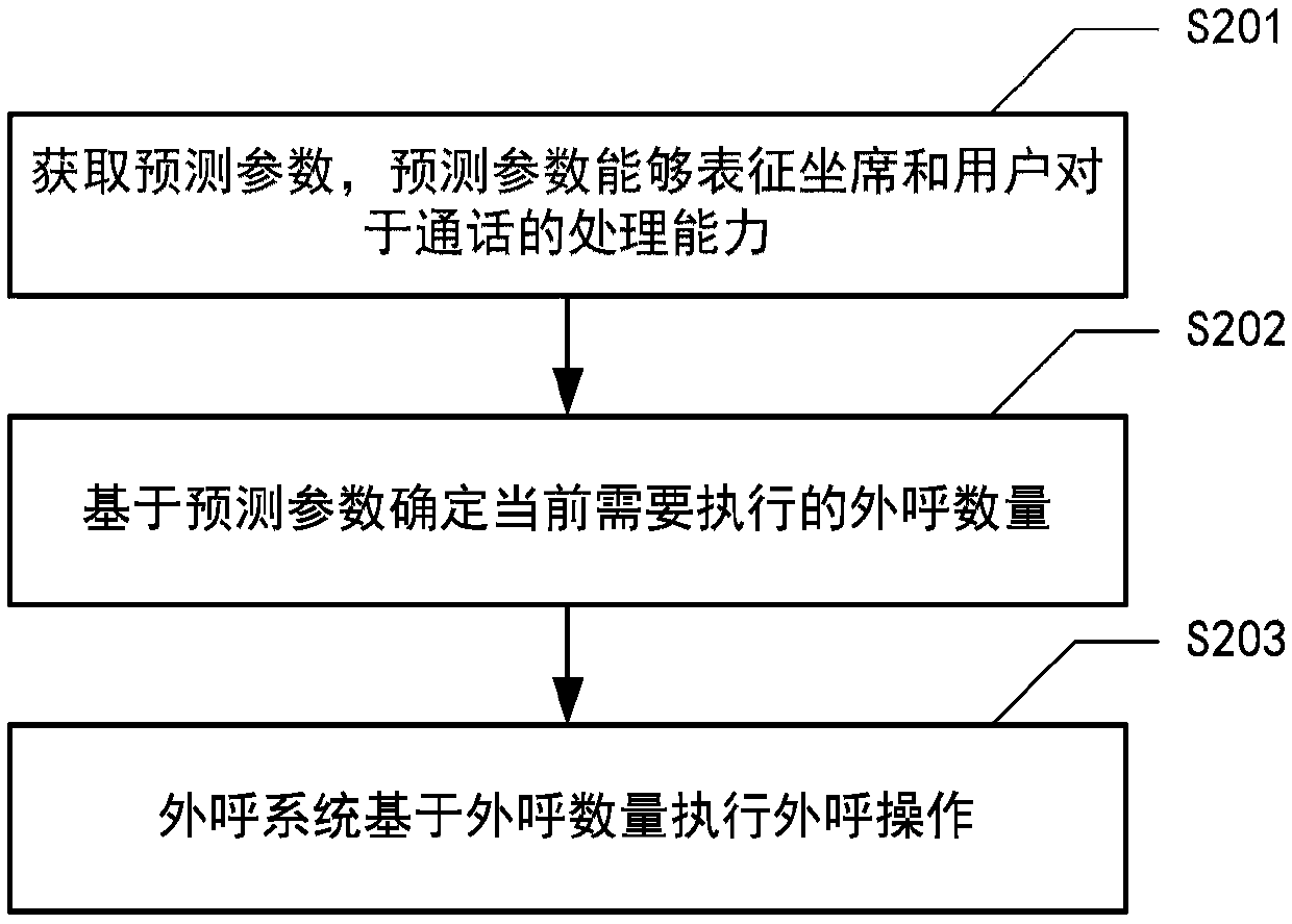 Outbound system processing method and device