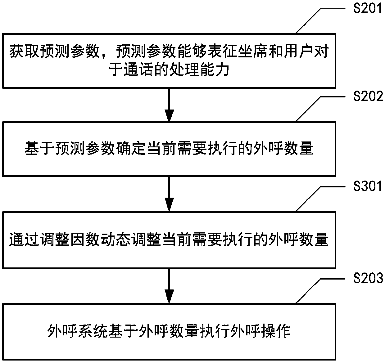 Outbound system processing method and device