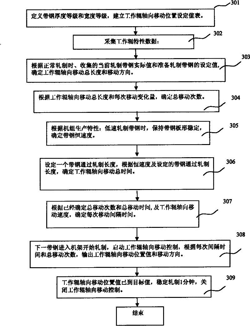 Axial movement control method for continuously variable crown (CVC) working roll