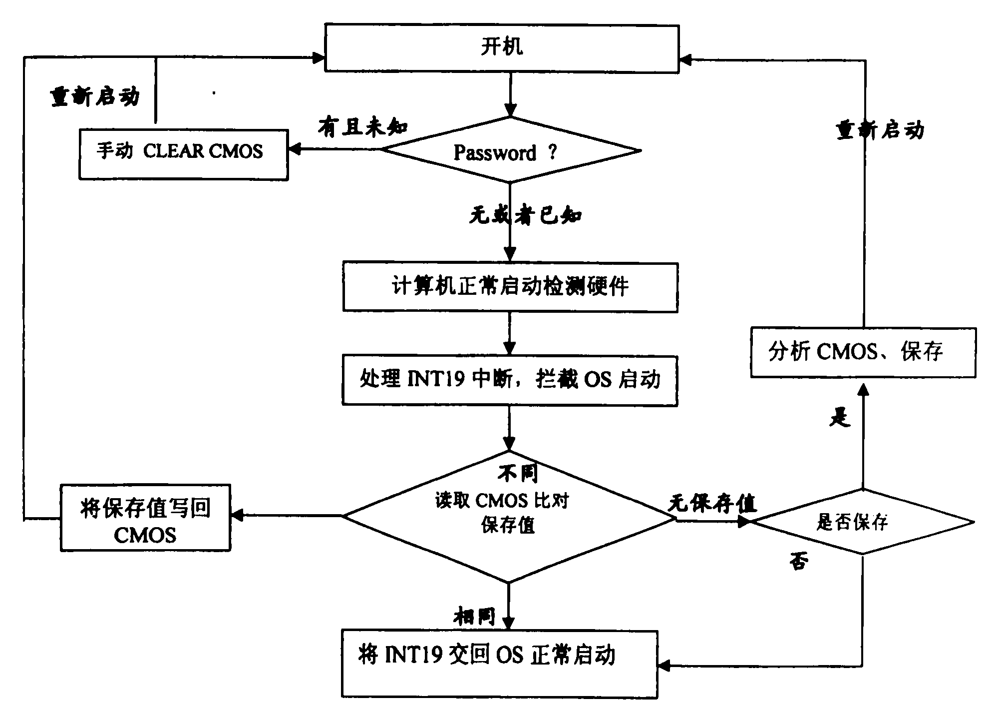 Method for back-up protection of CMOS data