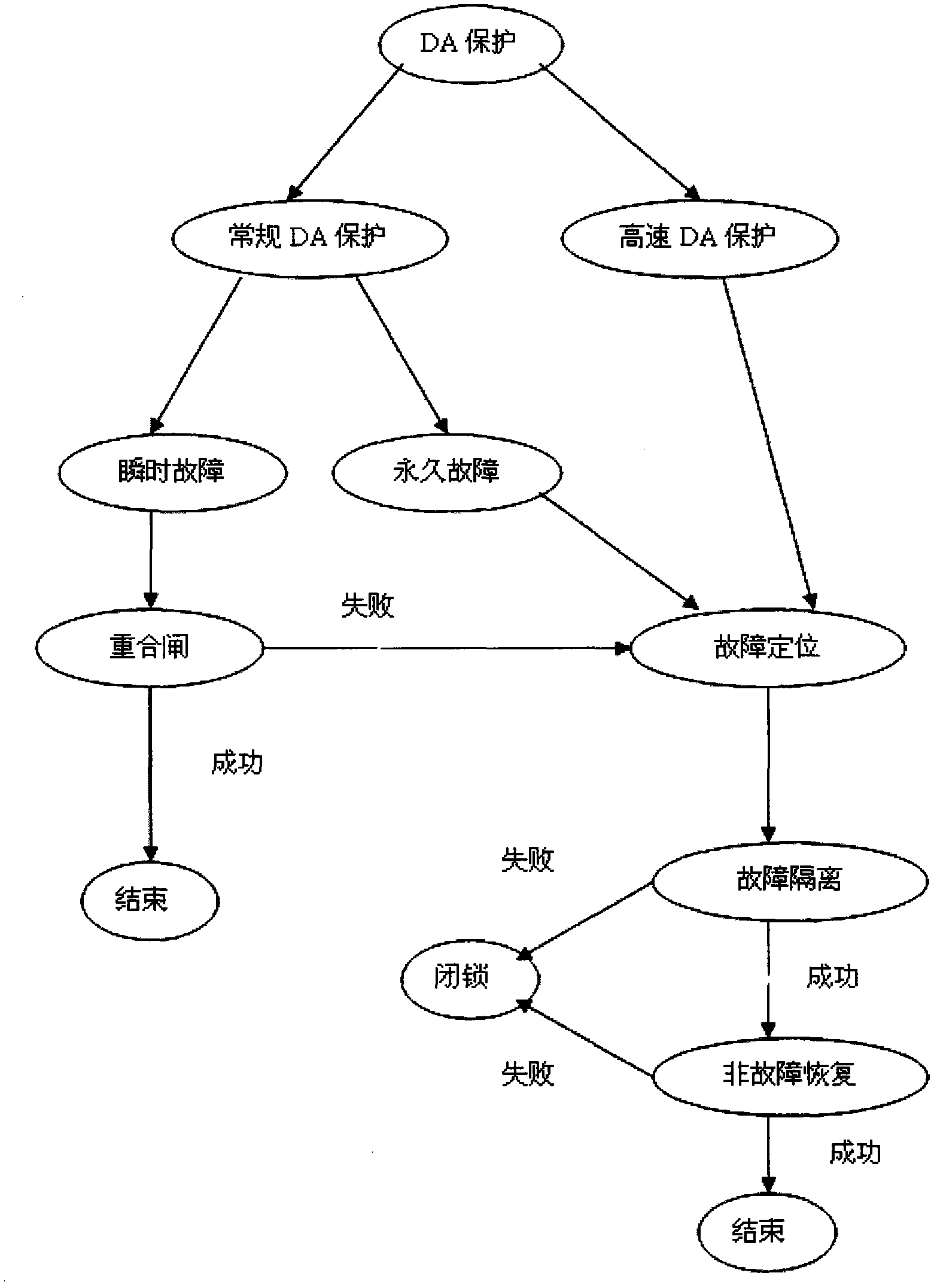 A da protection method for smart distribution network