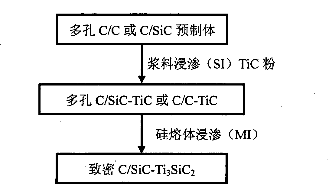 Process for producing composite material of Ti3SiC2 modified C/SiC