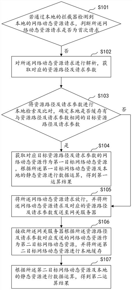 Dynamic resource multi-level caching method and system, computer equipment and storage medium