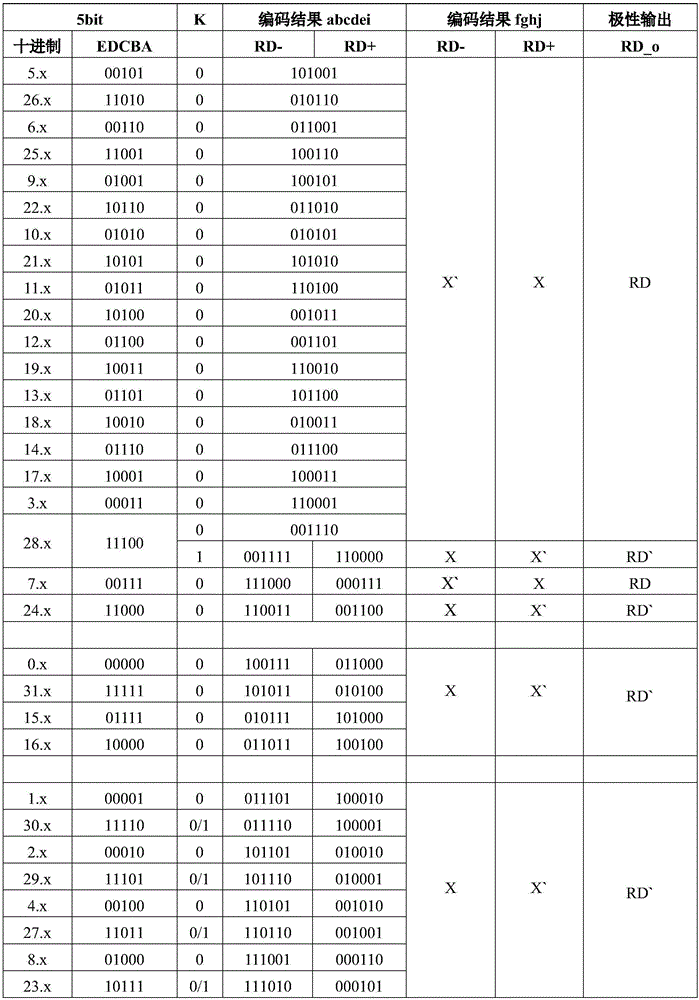 New 8b/10b encoding implementation method