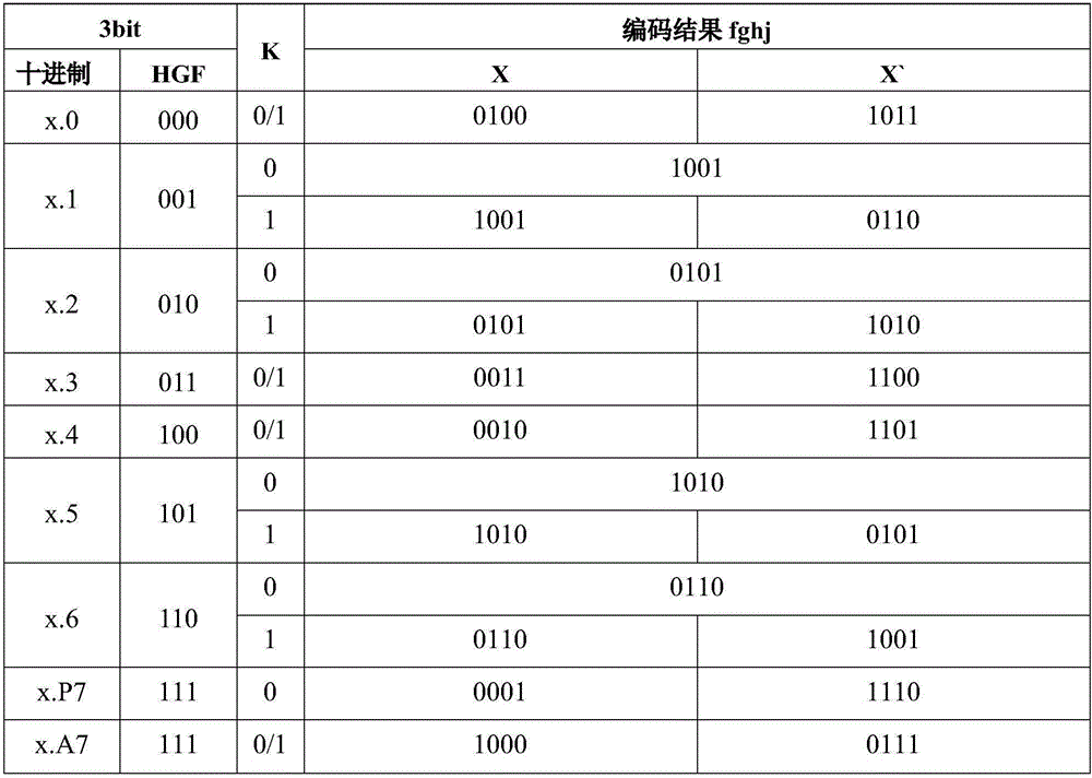 New 8b/10b encoding implementation method