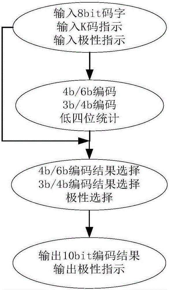 New 8b/10b encoding implementation method