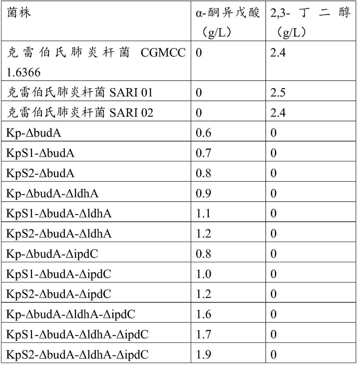 Method for improving alpha-ketoisovaleric acid yield of Klebsiella pneumoniae, and modified strain