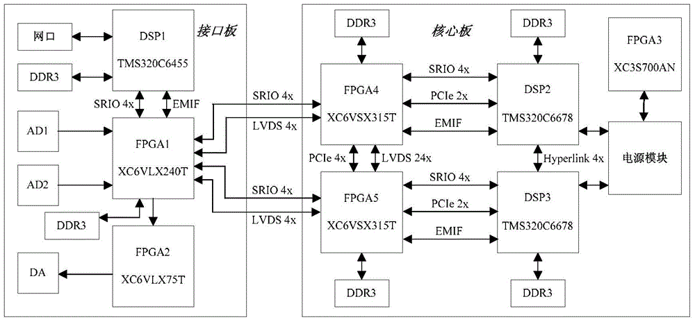 A kind of multi-DSP and FPGA parallel processing system and realization method